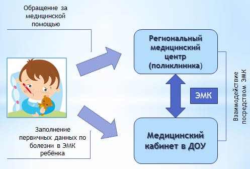 Система взаимодействия дошкольного учреждения и медицинского центра